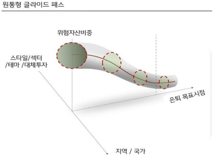 원통형 글라이드 패스의 투자 전략 구조를 설명하는 자료.